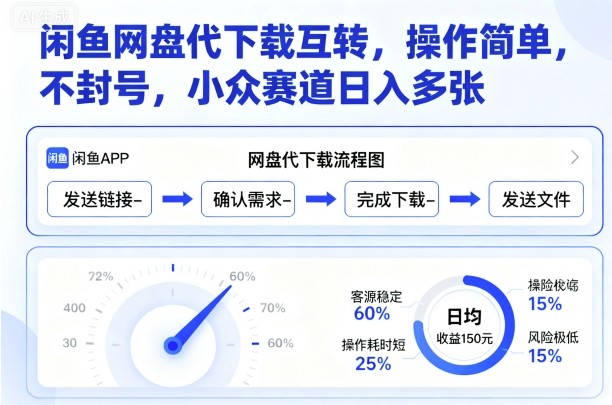 闲鱼网盘代下载互转，操作简单，不封号，小众赛道日入多张-共项网