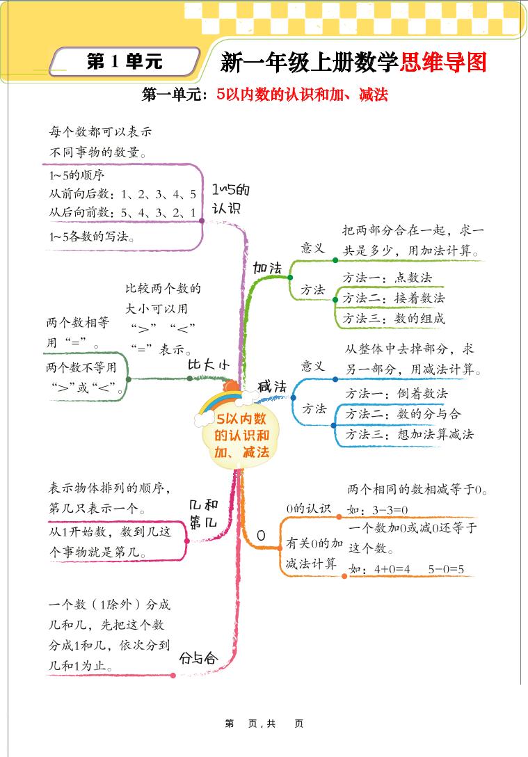 新一上数学思维导图+单元考点解析（人教版10页）-共项网